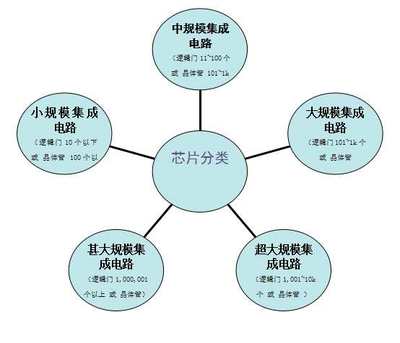 和信投顾:我国芯片产业发展空间广阔